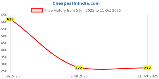amazon.in ab fitness Heavy Duty. Double Shaft Badminton Racket Set of 2 Piece. with. 3 Piece. Nylon Shuttles. Black. ab fitness Price History Graph from 5 Jun 2025 to 10 Oct 2025