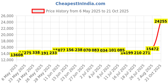 amazon.in chairpartsonline Heavy Duty Drafting Stool Gas Lift Cylinder Pneumatic Shock - Full Height Replacement S6120-HD chairpartsonline Price History Graph from 6 May 2025 to 21 Oct 2025