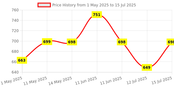amazon.in episkey Heavy Duty Expandable Garden Hose - Flexible Water Pipe with Double Latex Core, 7 Pattern Spray Gun, Braided Outer Layer - Small No Kink Hose (Multicoloured) (10 Meter) episkey Price History Graph from 1 May 2025 to 15 Jul 2025