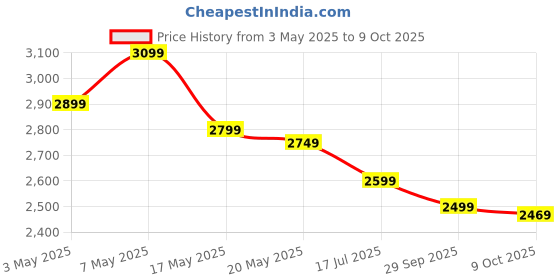amazon.in Heavy Duty Folding Alloy Steel Ladder | Wide Steps | Space-Saving Design | Comfortable and Safe Climb | Milano 5 Steps | (5 Years Warranty)- Foldable Ladder Price History Graph from 3 May 2025 to 9 Oct 2025