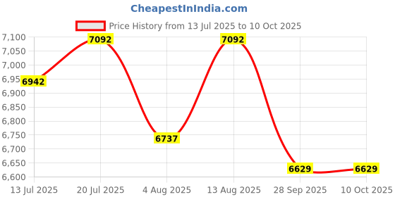 amazon.in Heavy Duty Forester Chainsaw With 2 Stroke 58CC Air Cooled Petrol Engine Power With 22" inch Blade/Bar Ideal Use For Farm, Garden Tree Cutting, Wood Cutting. (DVI 58CC FORESTER CHAINSAW) Price History Graph from 13 Jul 2025 to 10 Oct 2025