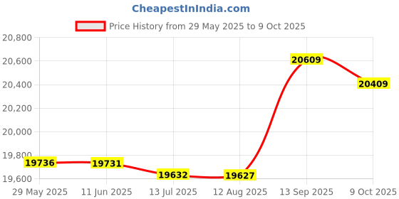 amazon.in Heavy Duty G Type Woodworking C Clamp,DIY Carpentry Clamping Device(100 * 185mm) Price History Graph from 29 May 2025 to 9 Oct 2025