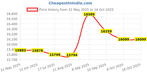 amazon.in Heavy Duty G Type Woodworking C Clamp,DIY Carpentry Clamping Device(70 * 110mm) Price History Graph from 31 May 2025 to 16 Oct 2025