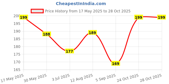 amazon.in rare-zone Heavy Duty Hooks Stainless Steel S Shaped Hanging Hangers Hooks for Kitchen, Bathroom, Bedroom and Office: Pan, Pot, Coat, Bag, Plants (Height - 3.5 Inch, Thickness - 4 mm ) (6) rare-zone Price History Graph from 17 May 2025 to 24 Oct 2025
