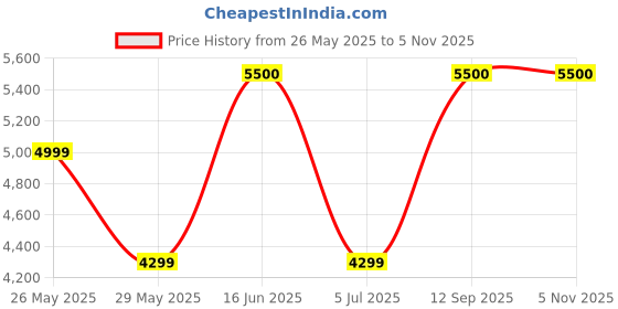 amazon.in kaizen Heavy Duty In-Ground Pool Vacuum Hose With Swivel Cuff, Swimming Pool Suction Pipe 1-1/2 Inch (30 Mtrs) kaizen Price History Graph from 26 May 2025 to 4 Nov 2025