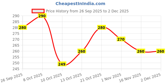 amazon.in Heavy Duty Inverter Battery Tray - for All Types Tall Tubular Batteries Price History Graph from 26 Sep 2025 to 30 Nov 2025