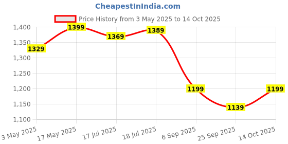 amazon.in Heavy Duty Iron Pan With Wood Handle, Chinese Wok With Handle 10Cm X 30Cm, Non-Coated & Non-Stick, Gas Stove Compatible, Black Price History Graph from 3 May 2025 to 14 Oct 2025