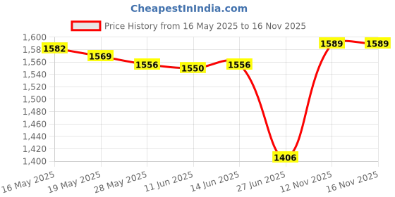 amazon.in Heavy Duty Lawn Mower Blade Set for Gxv160 13X4.5Cm Price History Graph from 16 May 2025 to 16 Nov 2025