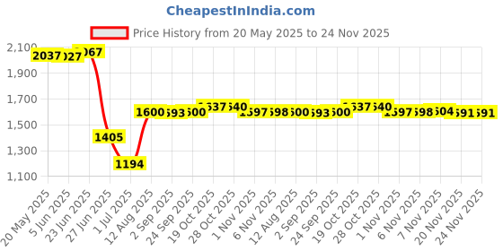 amazon.in Heavy Duty Lawn Mower Blade Set for GXV160 14.5x4.5cm Price History Graph from 20 May 2025 to 24 Nov 2025