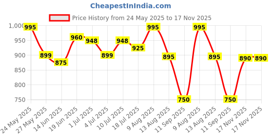 amazon.in Heavy Duty LPG Gas Cylinder Trolley with Wheels | Full Metal | Durable LPG Cylinder Trolley | Easy Mobility | Ideal for Kitchen & Outdoor Use I Suitable for Domestic LPG Cylinders ONLY Price History Graph from 24 May 2025 to 17 Nov 2025