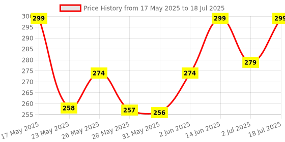 amazon.in Heavy Duty Magic Broom Silicon Floor Wiper, Premium Floor Cleaning Squeegee,erfect for Bathroom and Kitchen Floors, Stainless Steel Extendable Handle, Easy Floor Cleaning Tool Price History Graph from 17 May 2025 to 18 Jul 2025