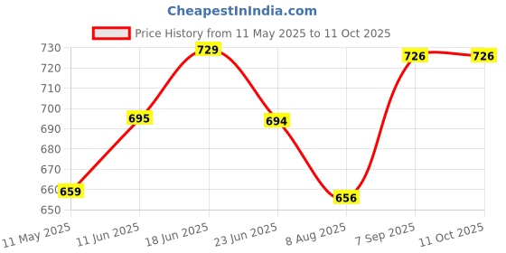 amazon.in Heavy Duty Metal Cooler Stand with 4 Wheels | Suitable for Kenstar, Bajaj, Symphony, Havells, Maharaja & Desert Coolers | Sturdy & Rust-Proof with Powder Coating | Durable Design | Pack of 1 Price History Graph from 11 May 2025 to 11 Oct 2025