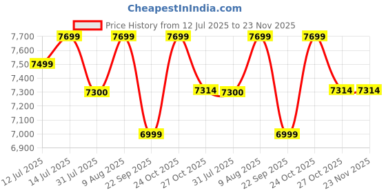 amazon.in Heavy Duty Mini Fogging Machine | Super 2000 Mini Thermal Fogging Machine for Mosquito And Pest Control | Free One Butane Fuel Can Price History Graph from 12 Jul 2025 to 23 Nov 2025