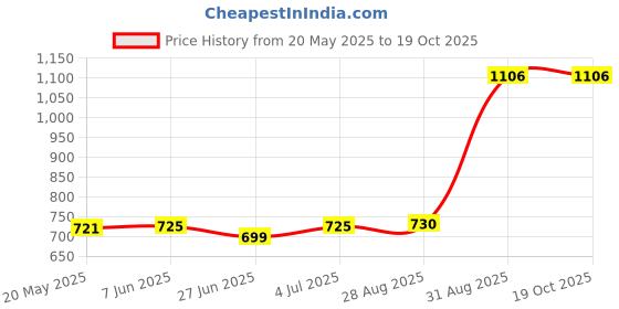 amazon.in neha Heavy Duty Perfect Cast Iron Manual Roti Maker Press Machine, Chapati Maker Dough Press Machine Iron Chapati Maker neha Price History Graph from 20 May 2025 to 19 Oct 2025