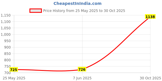 amazon.in Heavy Duty Perfect Cast Iron Manual Roti Maker Press Machine, Chapati Maker Dough Press Machine Size - 7.25 Inches Price History Graph from 25 May 2025 to 30 Oct 2025