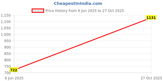 amazon.in Heavy Duty Perfect Cast Iron Manual Roti Maker Press Machine, Chapati Maker Dough Press Machine Size - 7.25 Inches Price History Graph from 6 Jun 2025 to 27 Oct 2025