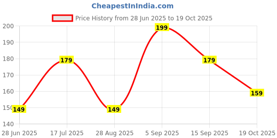 amazon.in Heavy Duty Plant/Flower Cutter For Home Garden Scissors with Safety Lock, Plant Branch Cutter For Tree, Pruner Cutter Heavy Duty, Garden Tools For Home Gardening Scissors Price History Graph from 28 Jun 2025 to 19 Oct 2025