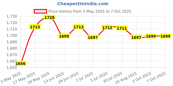 amazon.in Heavy Duty Pool Net Deep Bag Pool Skimmer Leaf Cleaning Pool Rake Mesh Net | Yard, Garden & Outdoor Living | Pools & Spas | Pool Cleaning Tools | Handheld Pool Brushes & Nets Price History Graph from 3 May 2025 to 7 Oct 2025