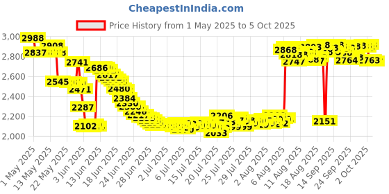 amazon.in Heavy Duty Pool Skimmer Net with Stainless Steel Telescopic Pole Extendable Leaf Skimmer Pool Rake Pool Nets for Cleaning Above Ground Inground Swimming Pool Pond Spa Price History Graph from 1 May 2025 to 5 Oct 2025
