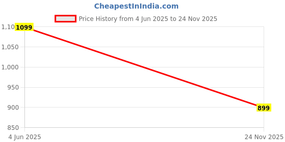 amazon.in Heavy-Duty Powder-Coated MS Scoop – 2Kg Capacity (Blue) | Durable & Corrosion-Resistant Tool for Pharmaceutical, Chemical & Laboratory Use Price History Graph from 4 Jun 2025 to 24 Nov 2025