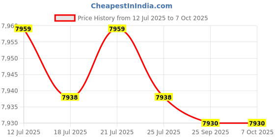 amazon.in Heavy Duty Pressure Transmitter or Transducer (Range: 0 to 16 bar) G ¼ thread with 4-20mA for Industrial, Hydraulic Applications & HVAC by Danfoss | Model: MBS 3000 Price History Graph from 12 Jul 2025 to 6 Oct 2025