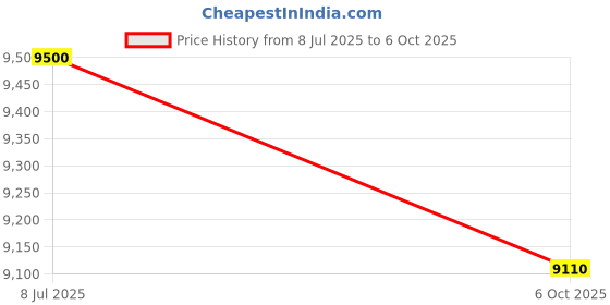 amazon.in Heavy Duty Pressure Transmitter or Transducer (Range: 0 to 600 bar) G ¼ thread with 4-20mAfor Industrial, Hydraulic Applications & HVAC by Danfoss | Model: MBS3050 Price History Graph from 8 Jul 2025 to 6 Oct 2025