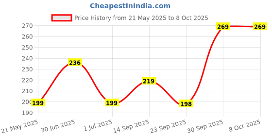 amazon.in Heavy Duty Professional Used 20Pcs 0.3-1.6mm Shank Mini Micro Drill Bit Set Twist Drill DIY Kit Rotary Hand Tools Price History Graph from 21 May 2025 to 8 Oct 2025