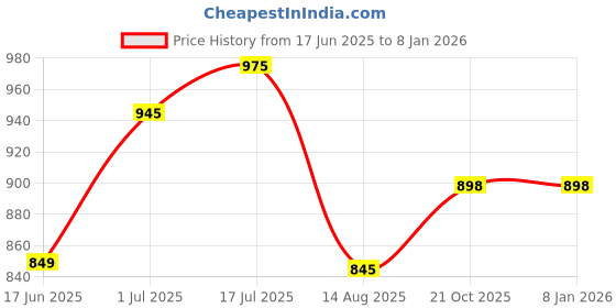 amazon.in Heavy duty Pump/Motor plastic cover for Ground water, well & pools protection. Sizes: Large 12.5 inch (12.5 inch - Large (1HP - 1.5HP)) Price History Graph from 17 Jun 2025 to 7 Jan 2026