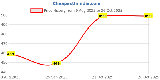 amazon.in v mobite Heavy Duty Raincoat | Waterproof Jacket & Pant Rainwear For Men | Rain Suit with Carry Bag | 2 Side Pockets for Storage | Navy Blue v mobite Price History Graph from 9 Aug 2025 to 25 Oct 2025