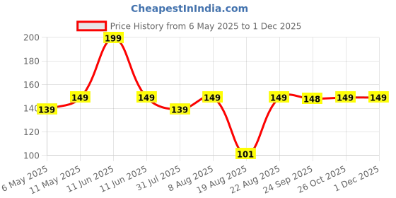 amazon.in Heavy Duty Rubber Vaccum Puller Suction Lifter Cup Carrying Sucker for Small Car Dent Remove Repair, LCD Screen Opening Tool Handle Kit - Home, Glass,Computer, Cell Phone Stand & Tablet Pc(Multi) (1) Price History Graph from 6 May 2025 to 30 Nov 2025