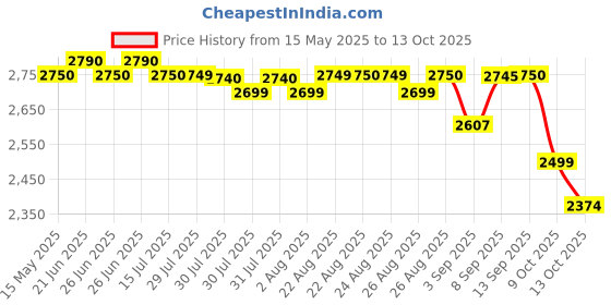 amazon.in Heavy Duty Self One Way Clutch Bearing Kit Compatible for standard bullet, classic, electra, thunderbird 350/500 & All New Models Royal Enfield Price History Graph from 15 May 2025 to 13 Oct 2025