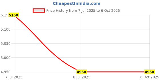 amazon.in Heavy Duty Series Compact OEM Pressure Transmitters (Range: 0 to 40Bar) Model: 3100 Series by INSTRUKART Price History Graph from 7 Jul 2025 to 6 Oct 2025