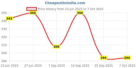 amazon.in "Heavy Duty Single Shoulder Belt with Double Hook for Brush Cutter: Includes Soft Shoulder Pad and Mower Shoulder Strap" Price History Graph from 23 Jun 2025 to 7 Oct 2025