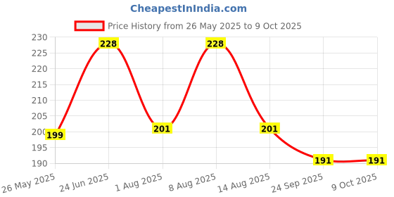 amazon.in Heavy Duty Single Shoulder Belt with Double Hook for Brush Cutter: Includes Soft Shoulder Pad and Mower Shoulder Strap Price History Graph from 26 May 2025 to 8 Oct 2025