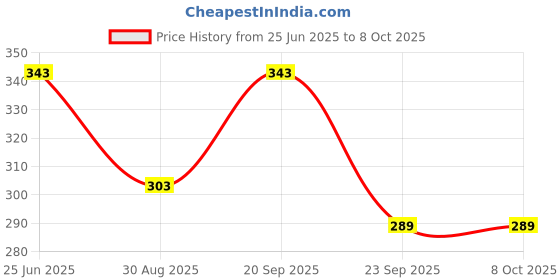 amazon.in Heavy Duty Single Shoulder Belt with Double Hook for Brush Cutter: Includes Soft Shoulder Pad and Mower Shoulder Strap Price History Graph from 25 Jun 2025 to 7 Oct 2025