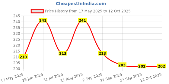 amazon.in Heavy Duty Spark Plug for 2 Stroke 52cc/43cc Brush Cutter Material for Reliable Performance Price History Graph from 17 May 2025 to 12 Oct 2025