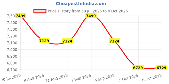amazon.in Heavy Duty Squat Stand for Home Gym Price History Graph from 30 Jul 2025 to 8 Oct 2025