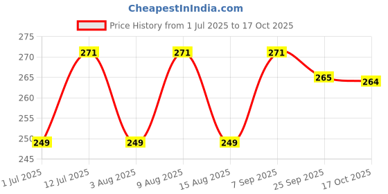 amazon.in Heavy-Duty Stainless Steel Carabiner Clip – Large 10MM Oval Spring Snap Hook with Secure Screw Lock for Outdoor & Multi-Purpose Use Price History Graph from 1 Jul 2025 to 17 Oct 2025