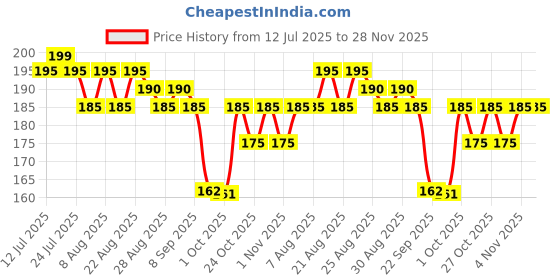 amazon.in Heavy Duty Stainless Steel Clothes Hangers 15 inch – Non Slip, Space-Saving Wardrobe Organizers with 360° Rotating Hook for Suits, Sarees, Shirts, Pants & Non Slip Grooves Combo (12) Price History Graph from 12 Jul 2025 to 28 Nov 2025