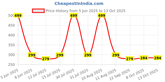 amazon.in contacts Heavy Duty Stainless Steel Key Chain Compatible with Royal Enfield Key For Classic, Hunter, Continental GT, Himalayan, Meteor (Black) contacts Price History Graph from 5 Jun 2025 to 13 Oct 2025