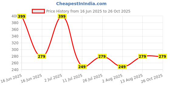 amazon.in contacts Heavy Duty Stainless Steel Keychain for travel | Key Ring Hook Keychain contacts Price History Graph from 16 Jun 2025 to 26 Oct 2025