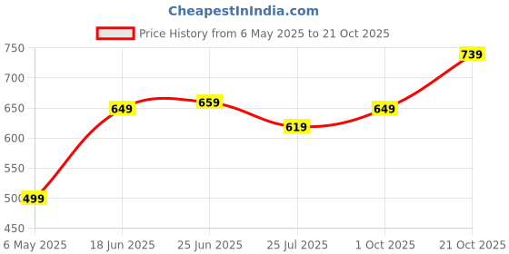 amazon.in Heavy Duty Steel Cleaning Shovel, Hand Weeder for Grass Removal, Weed Removal, Clean Up Animal Waste, Large Metal Shovel Scraper with Handle Price History Graph from 6 May 2025 to 21 Oct 2025