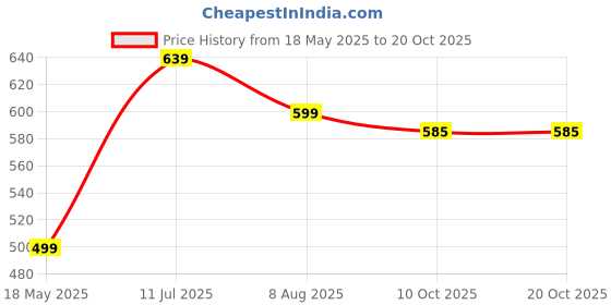 amazon.in generic Heavy-Duty Steel Cow Dung Cleaning Tool - Durable, Rust-Resistant Cow Dung Cleaner with Ergonomic Handle for Farm and Dairy Use - Ideal for Daily Cleaning and Waste Management generic Price History Graph from 18 May 2025 to 18 Oct 2025