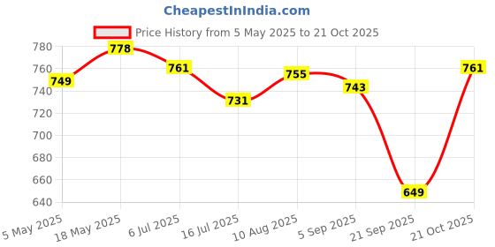 amazon.in calandis Heavy Duty Steel L-Square Angle Ruler 90° Degree Ruler for Dressmaking/Carpenter Tool calandis Price History Graph from 5 May 2025 to 21 Oct 2025