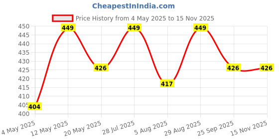 amazon.in Heavy Duty Steel Owl on Maple Tree Wall Mounted Coat Rack/Coat Hanger/Coat Hook/Decorative Metal Hook/Towel Hanger/Bathroom Hanger/Kitchen Towel Hanger (Owl Duo 7 Hooks) Price History Graph from 4 May 2025 to 14 Nov 2025