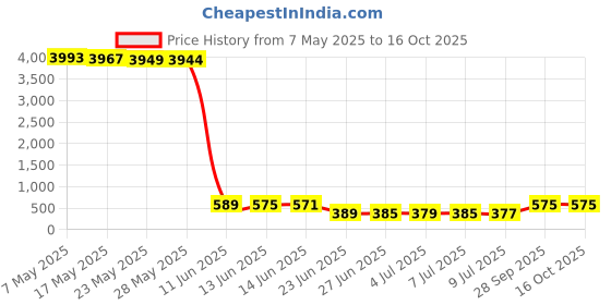 amazon.in ikerall Heavy Duty Strap Improves Grip for Weightlifting, Powerlifting, Bodybuilding & Deadlift | Neoprene Padded Wrist Wraps Provides Support | for Men & Women ikerall Price History Graph from 7 May 2025 to 16 Oct 2025