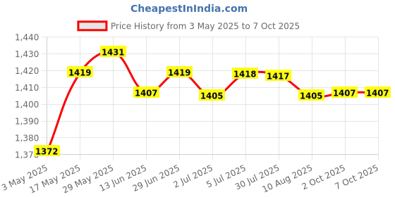 amazon.in Heavy Duty Swimming Pool Leaf Skimmer Mesh Net Cleaner Fine Deeps Bag | Yard, Garden & Outdoor Living | Pools & Spas | Pool Cleaning Tools | Handheld Pool Brushes & Nets Price History Graph from 3 May 2025 to 7 Oct 2025