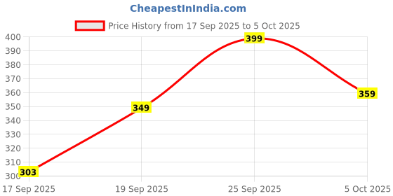 amazon.in Heavy-Duty Washing Machine Anti Vibration Pads - Adjustable Anti-Slip Feet with Rotary Lock for Noise & Shock Absorption, Universal Stabilizer (Set of 4) Price History Graph from 17 Sep 2025 to 5 Oct 2025