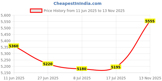 amazon.in Heavy Duty Waxed Canvas Knife Roll Bag, Portable Chef Knife bag, Durable (Army Green) Price History Graph from 11 Jun 2025 to 13 Nov 2025