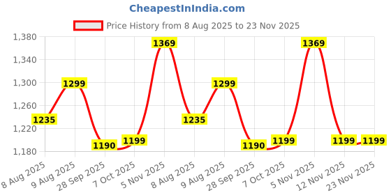 amazon.in Heavy Duty Zinc Padlock Weatherproof Security Padlock for Sheds, Gates, & Outdoor Use | Durable & Reliable Protection (Silver) Price History Graph from 8 Aug 2025 to 22 Nov 2025